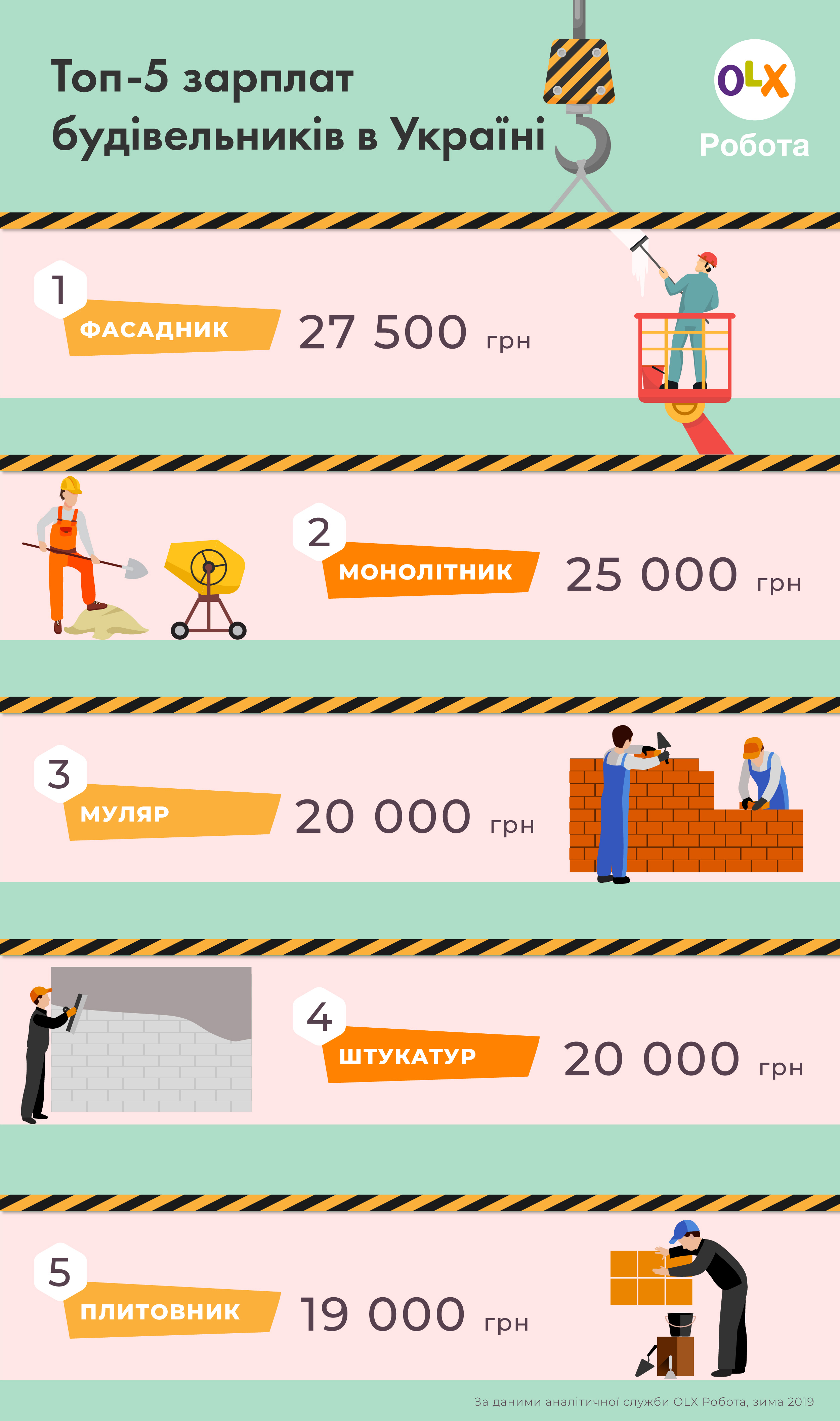 Зарплати як за кордоном: скільки платять будівельникам в Україні