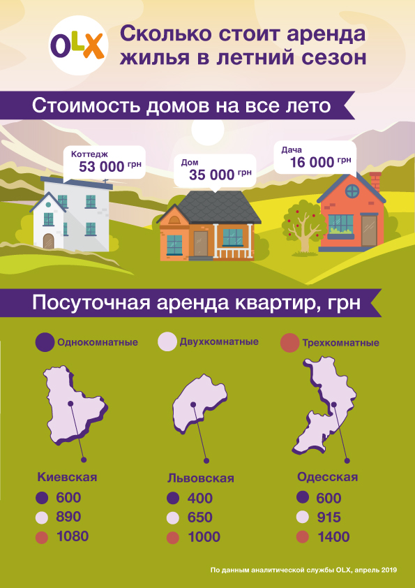 Инфографика_OLX_Цены на аренду жилья летом