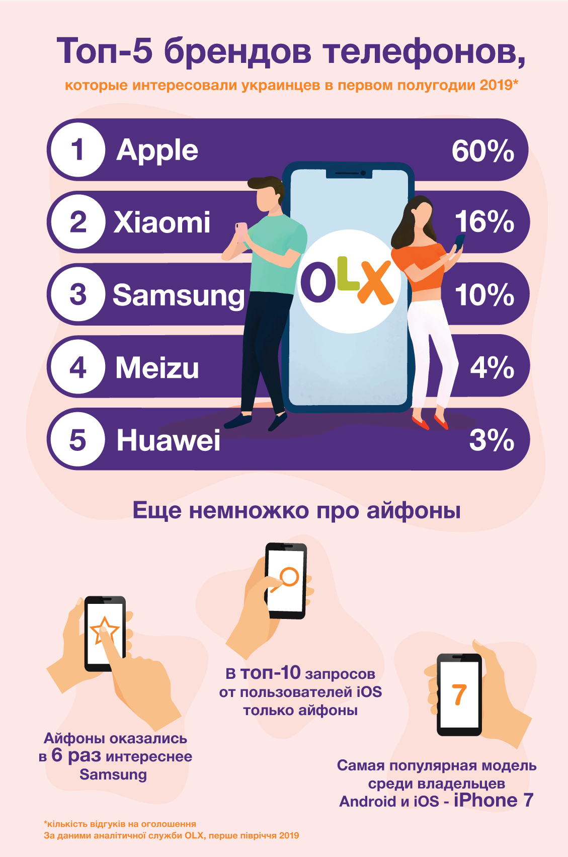 Айфоны оказались в 6 раз интереснее Samsung – аналитика OLX — Официальный  блог OLX.ua – новости, советы, лайфхаки