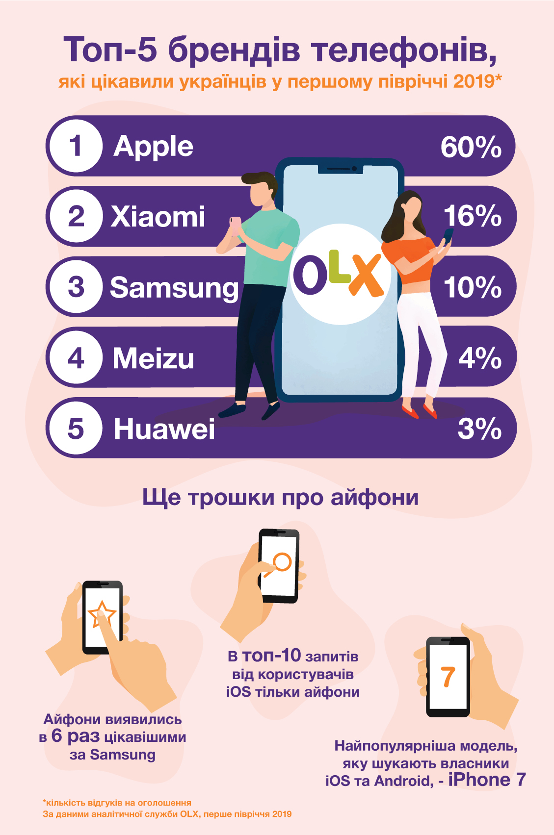 OLX_топ-5 брендів телефонів