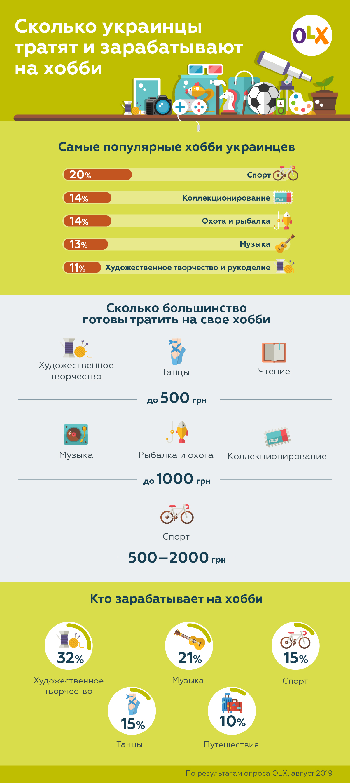 OLX_Сколько тратят и зарабатывают украинцы на хобби