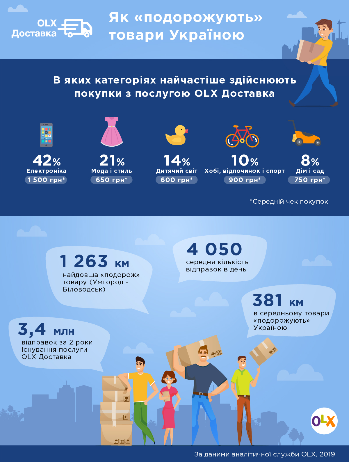 Покупки онлайн найчастіше Україною “подорожує” електроніка