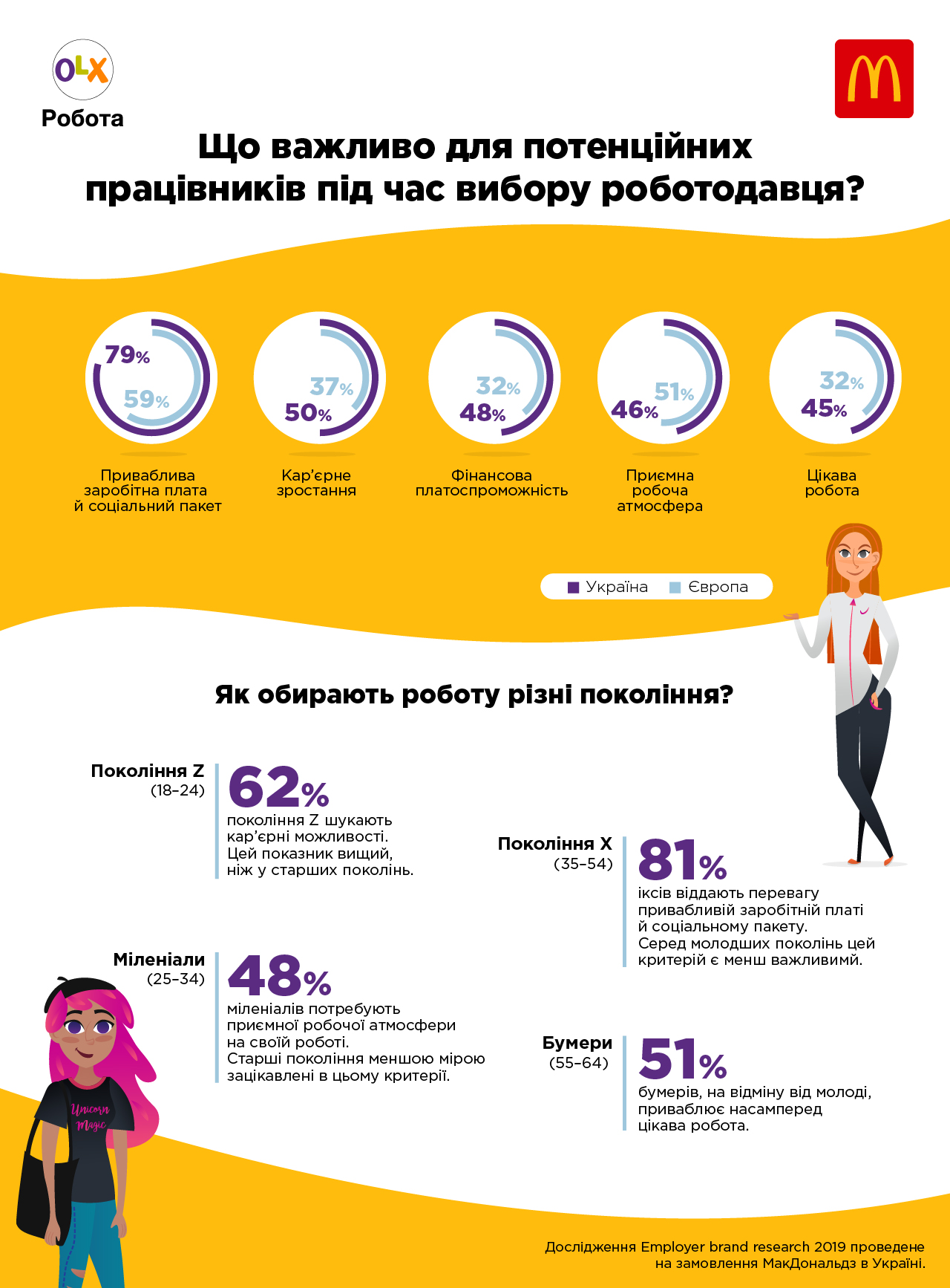 Перша робота: дві третини українців починають працювати до 20 років