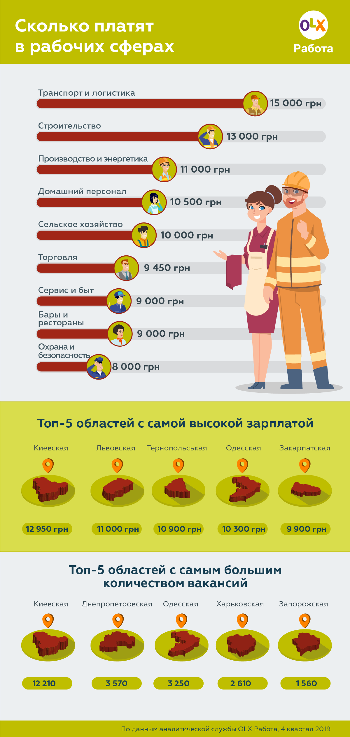 Каким специалистам платят больше всех: дайджест OLX Работа — Официальный  блог OLX.ua – новости, советы, лайфхаки