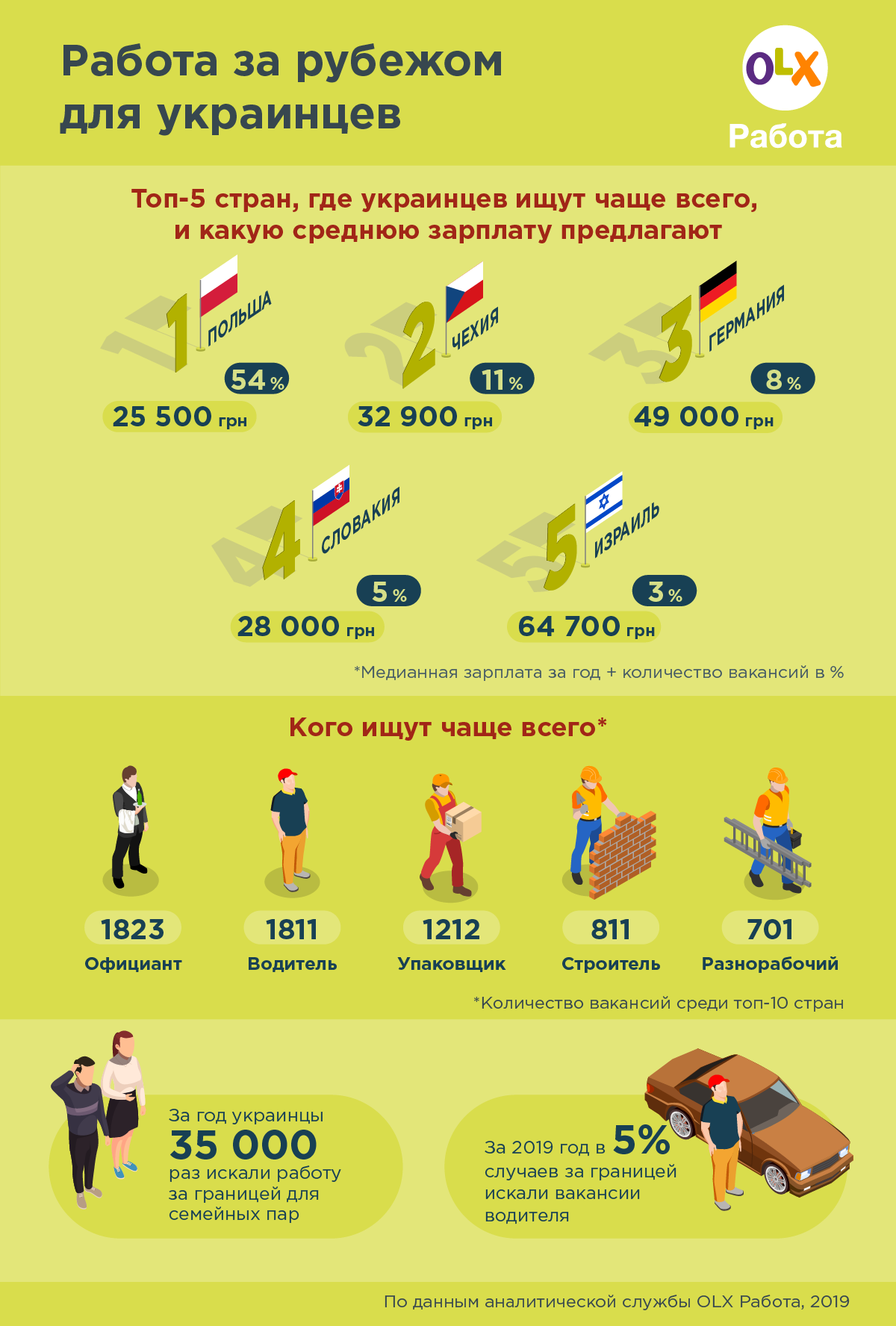 Не Польшей единой: в каких странах предлагали работу украинцам в 2019 году
