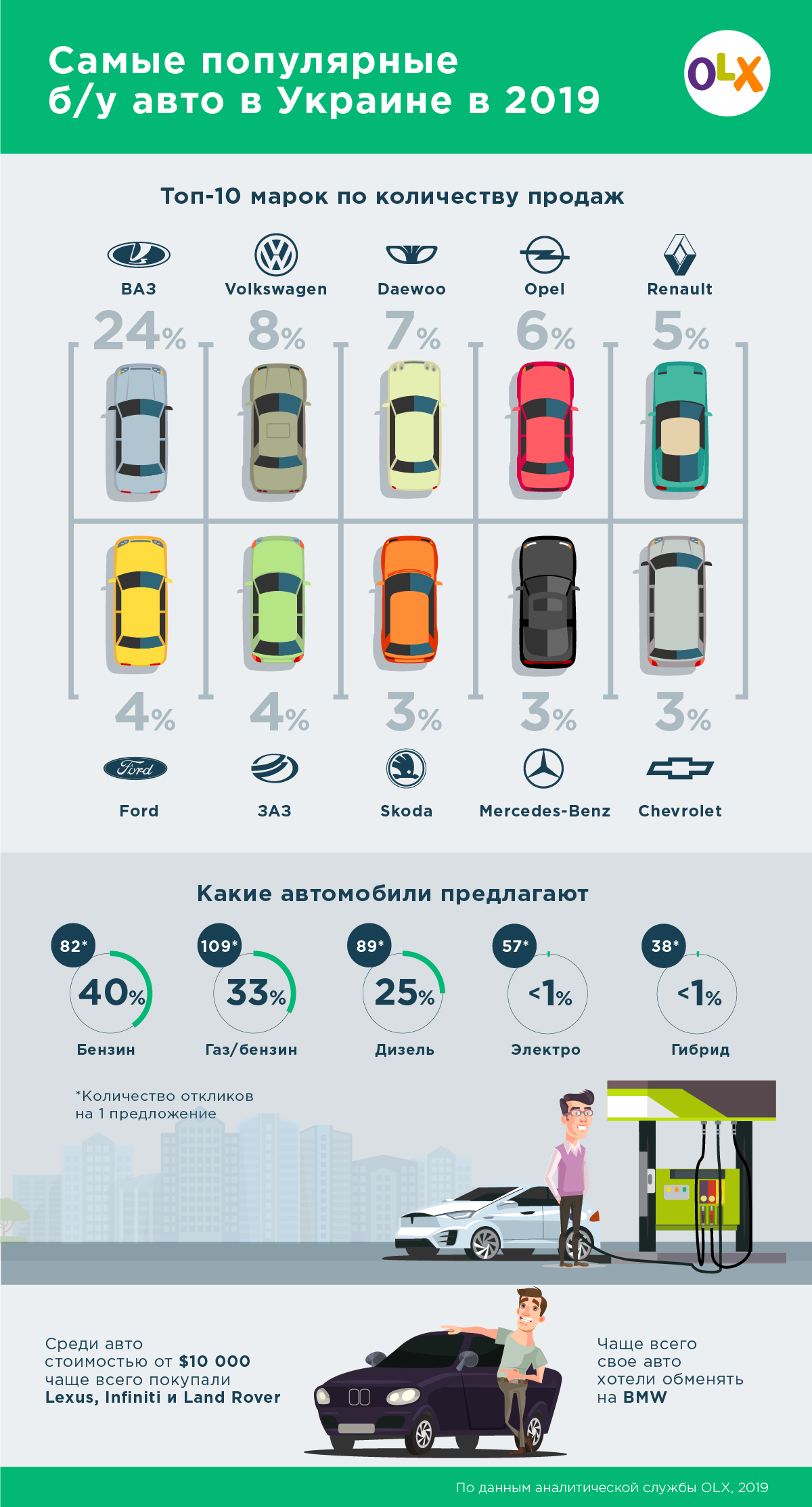 Авто на дизеле ищут чаще, чем на бензине: итоги года по б/у авто в Украине  — Официальный блог OLX.ua – новости, советы, лайфхаки