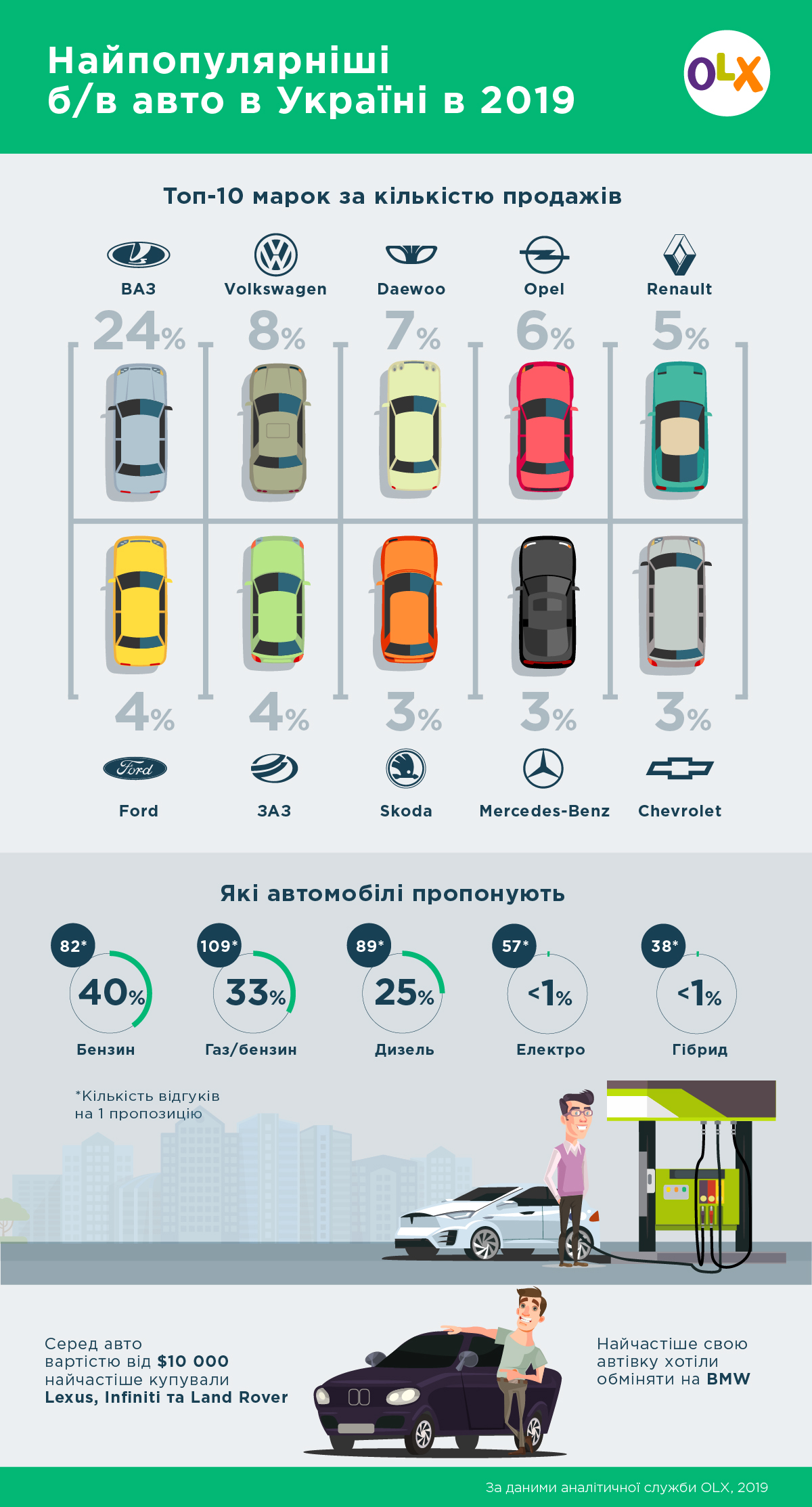 Авто на дизелі шукають частіше, ніж на бензині: підсумки року по б/в авто в Україні