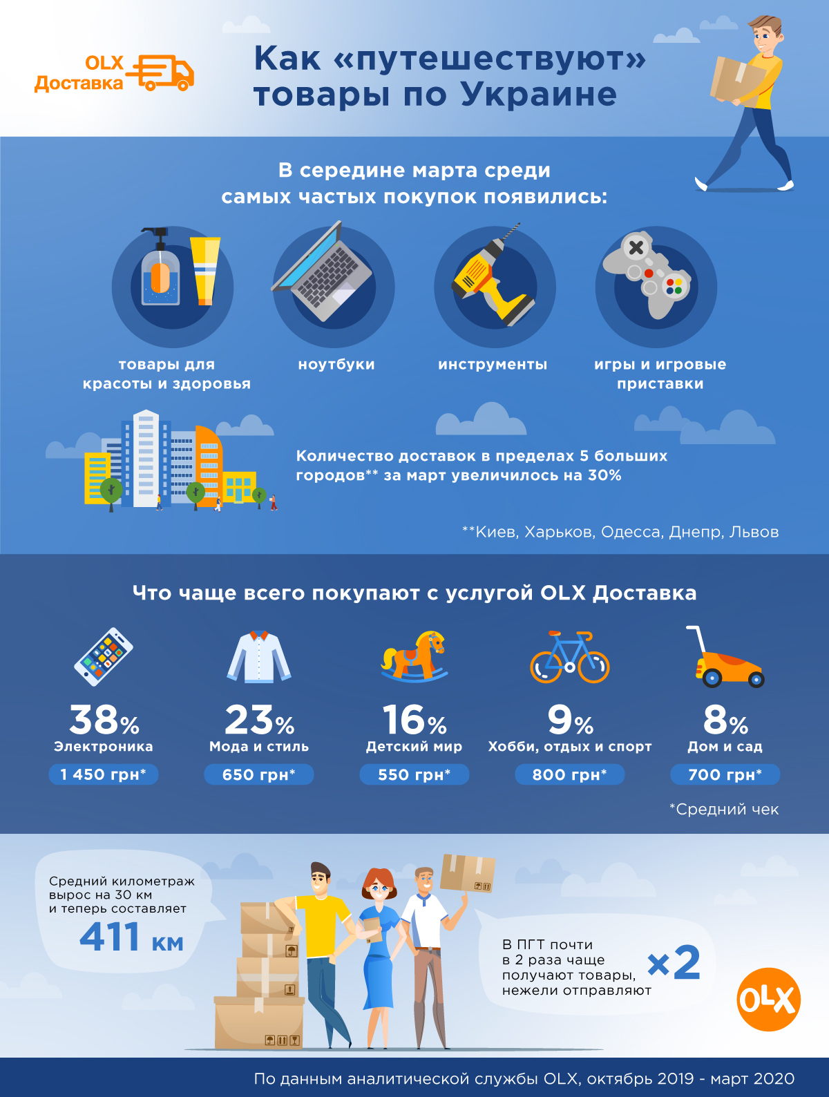 Инфографика_Что покупают украинцы чаще всего