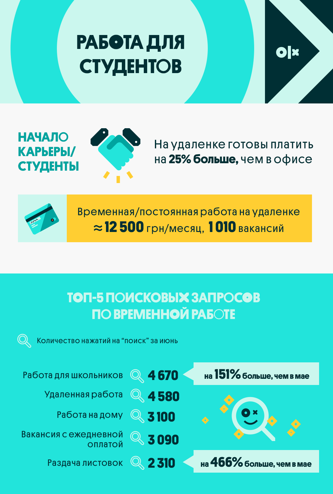 Работа для студентов: на удаленке готовы платить на 25% больше, чем в офисе  — Официальный блог OLX.ua – новости, советы, лайфхаки