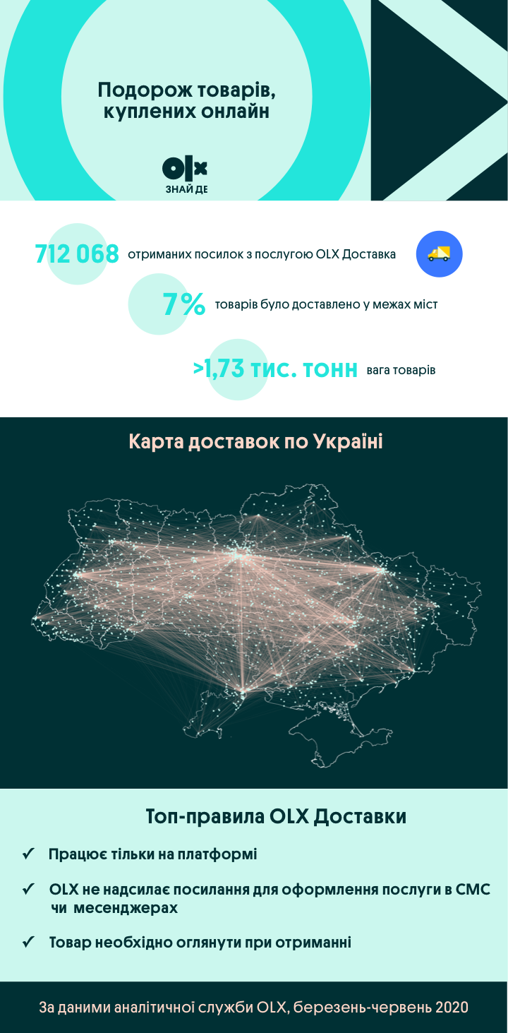 Як «подорожують» товари: кожен п'ятий, придбаний онлайн, відправляють з Києва