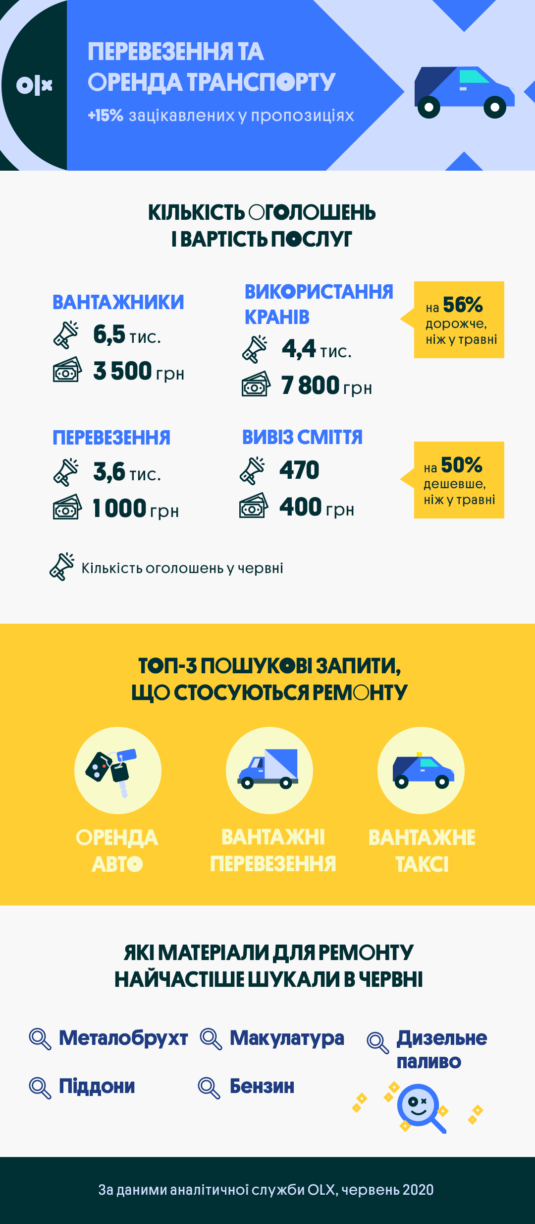 Ремонтне питання: які послуги найчастіше замовляють українці