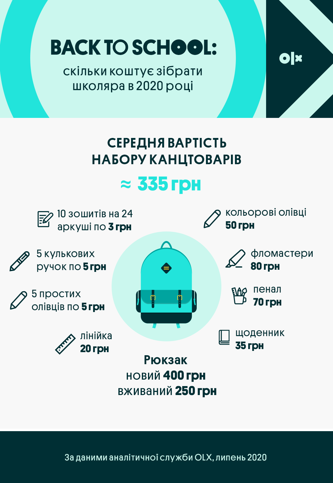 Скільки коштує зібрати школяра в 2020 році: підрахунки від OLX