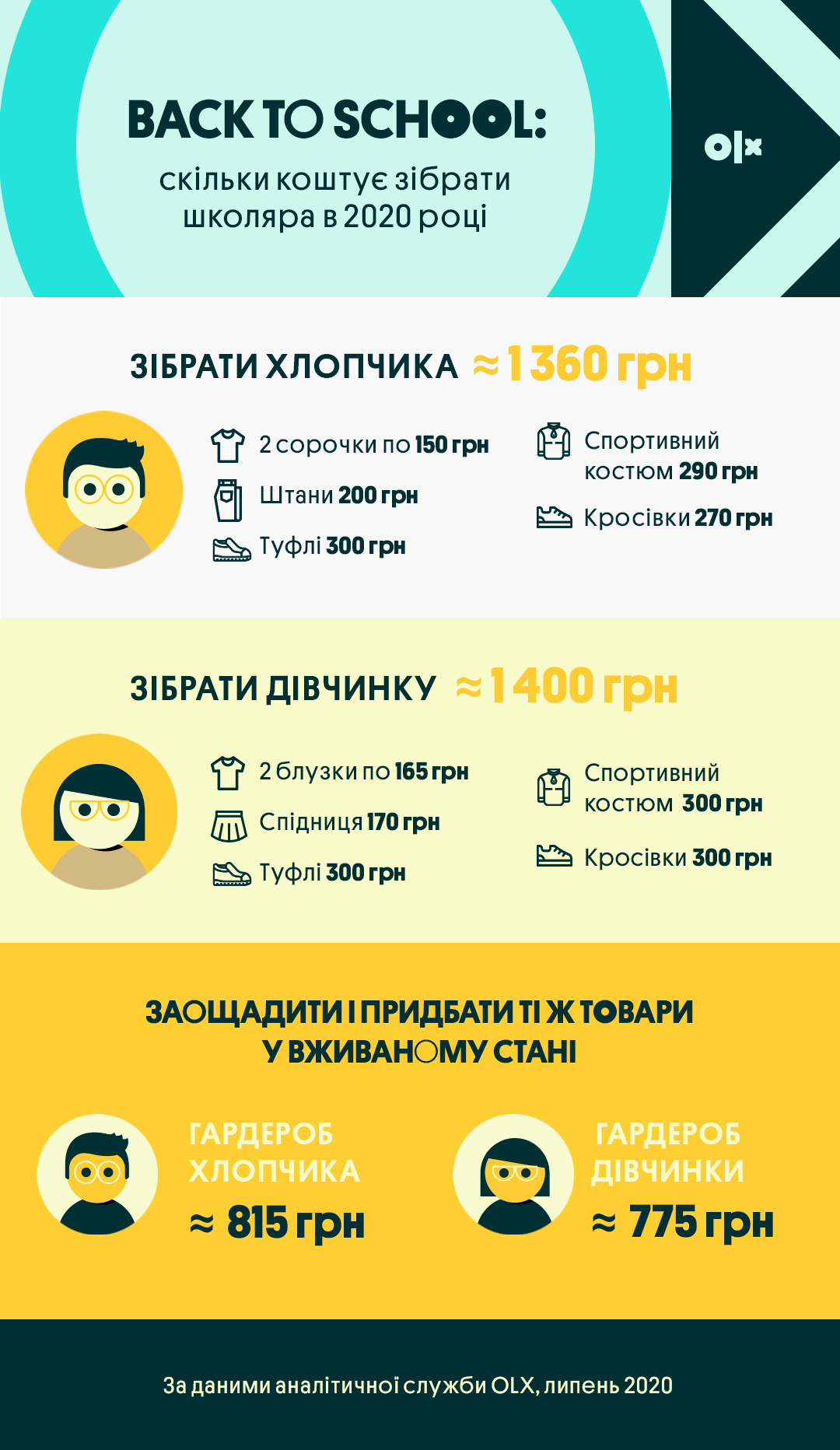 Скільки коштує зібрати школяра в 2020 році: підрахунки від OLX