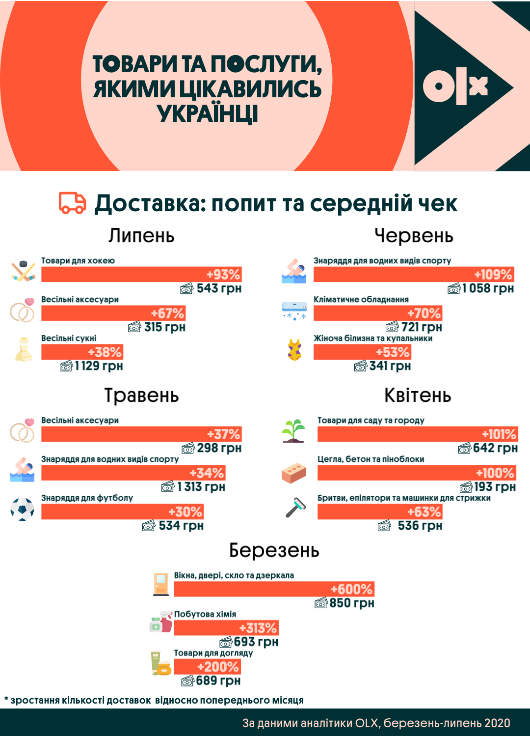 Придбати хлібопічку та підстригтися: якими товарами та послугами цікавилися українці за останні пів року