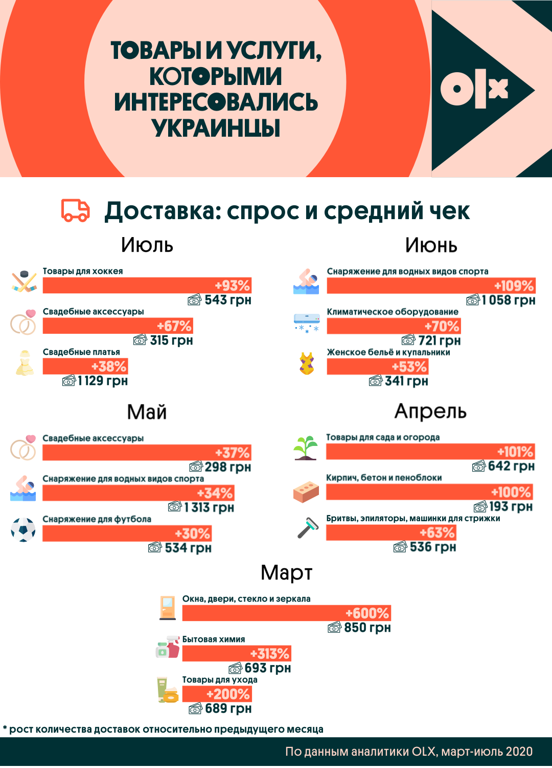 Купить хлебопечку и подстричься: какими товарами и услугами интересовались украинцы за последние полгода