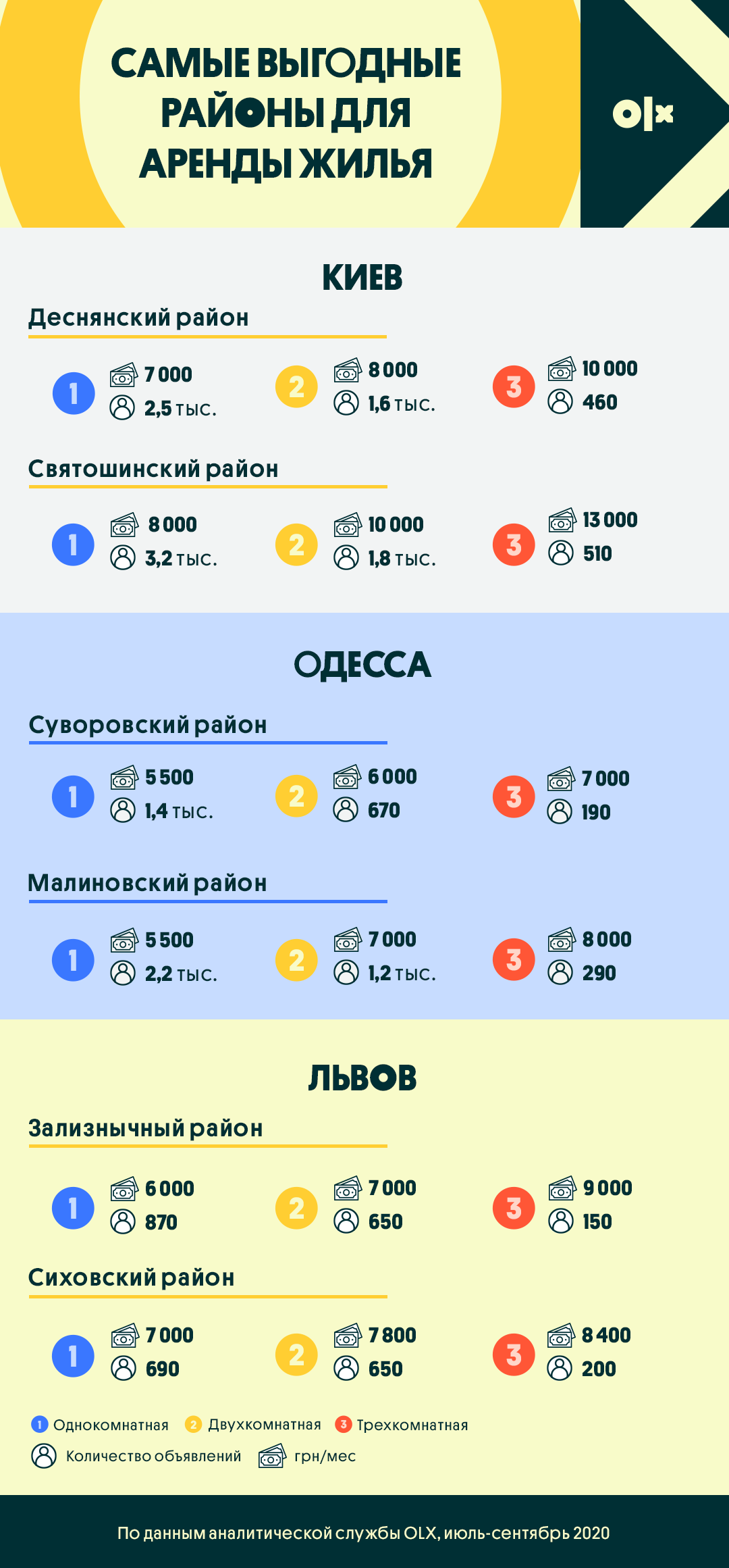 Сколько стоит аренда жилья в Киеве, Одессе и Львове: аналитика OLX