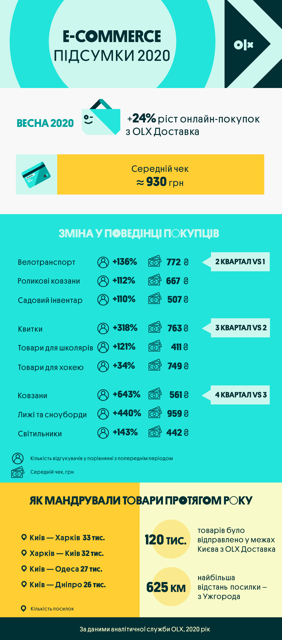 За рік тільки в межах Києва люди скористалися доставкою 120 000 разів: e-commerce-підсумки 2020 року