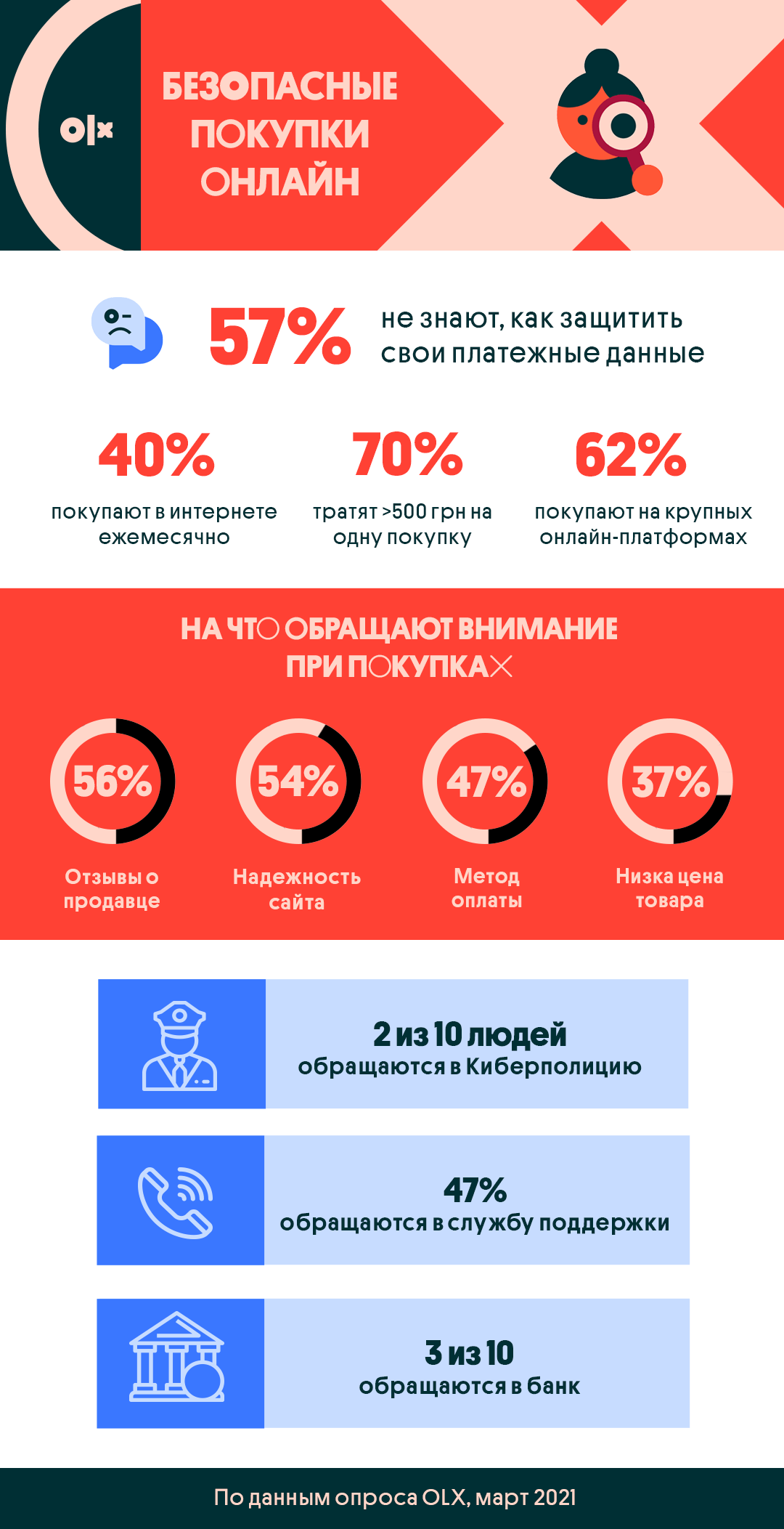 Каждый третий украинец тратит более тысячи гривен за раз во время онлайн-шопинга, однако 57% не знают, как защитить свои данные