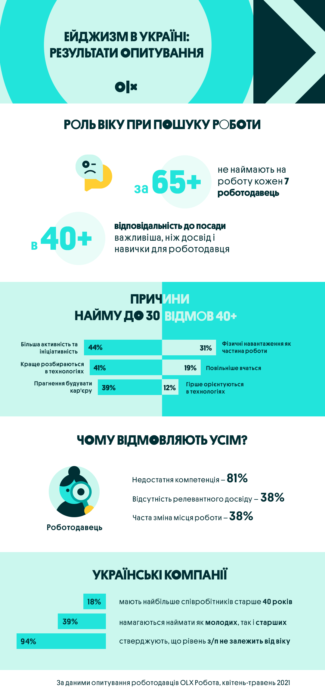 Ейджизм в Україні: працівників від 65 років не наймає кожен сьомий роботодавець, а тільки 18% мають у штаті робітників 40+