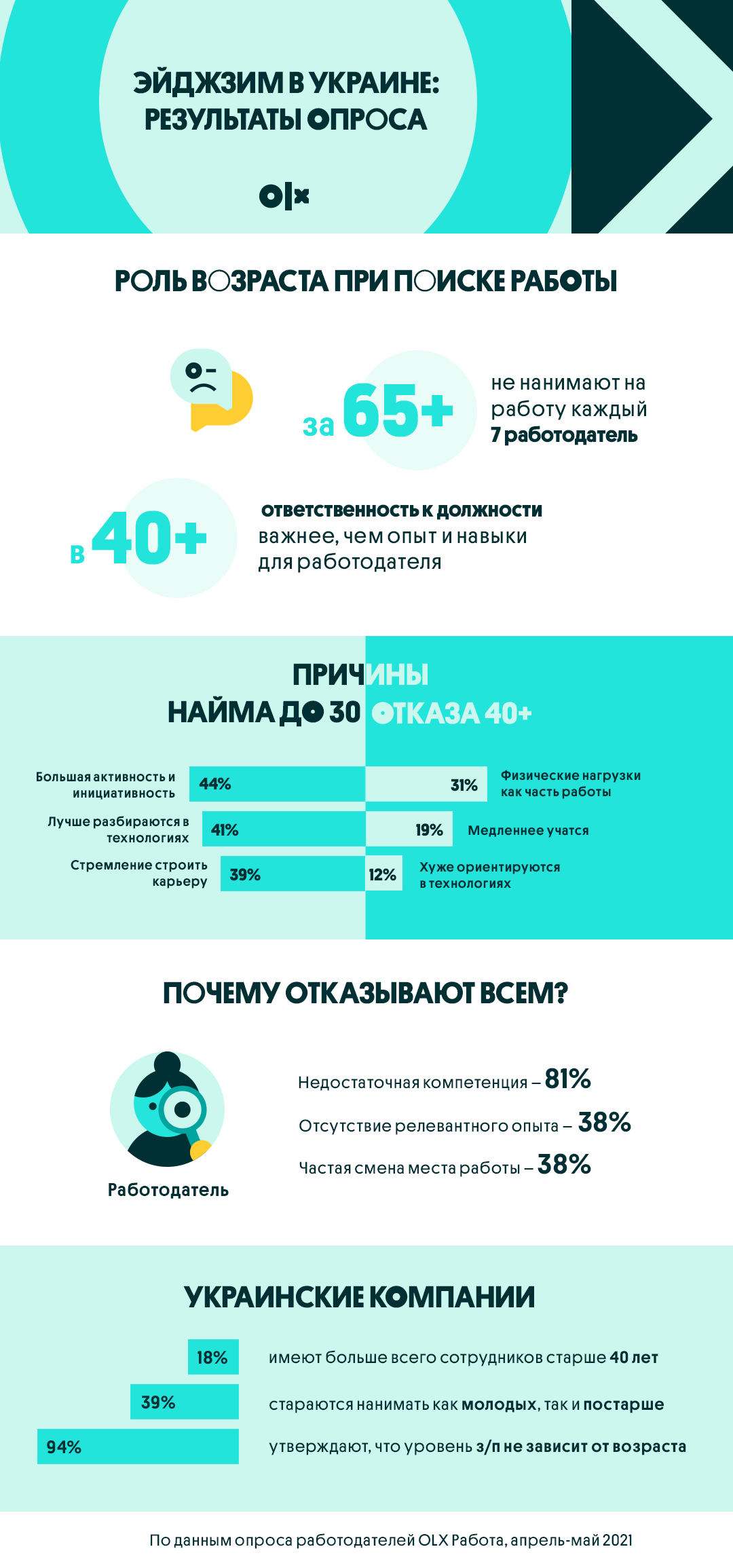 Эйджзим в Украине: работников старше 65 лет не нанимает каждый седьмой работодатель, а только у 18% в штате сотрудники 40+