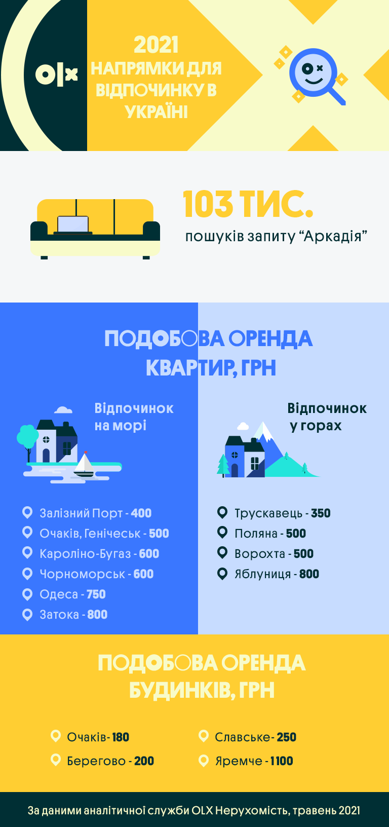 Закарпаття, Одеська та Запорізька області: найпопулярніші напрямки для відпочинку у 2021 році серед українців