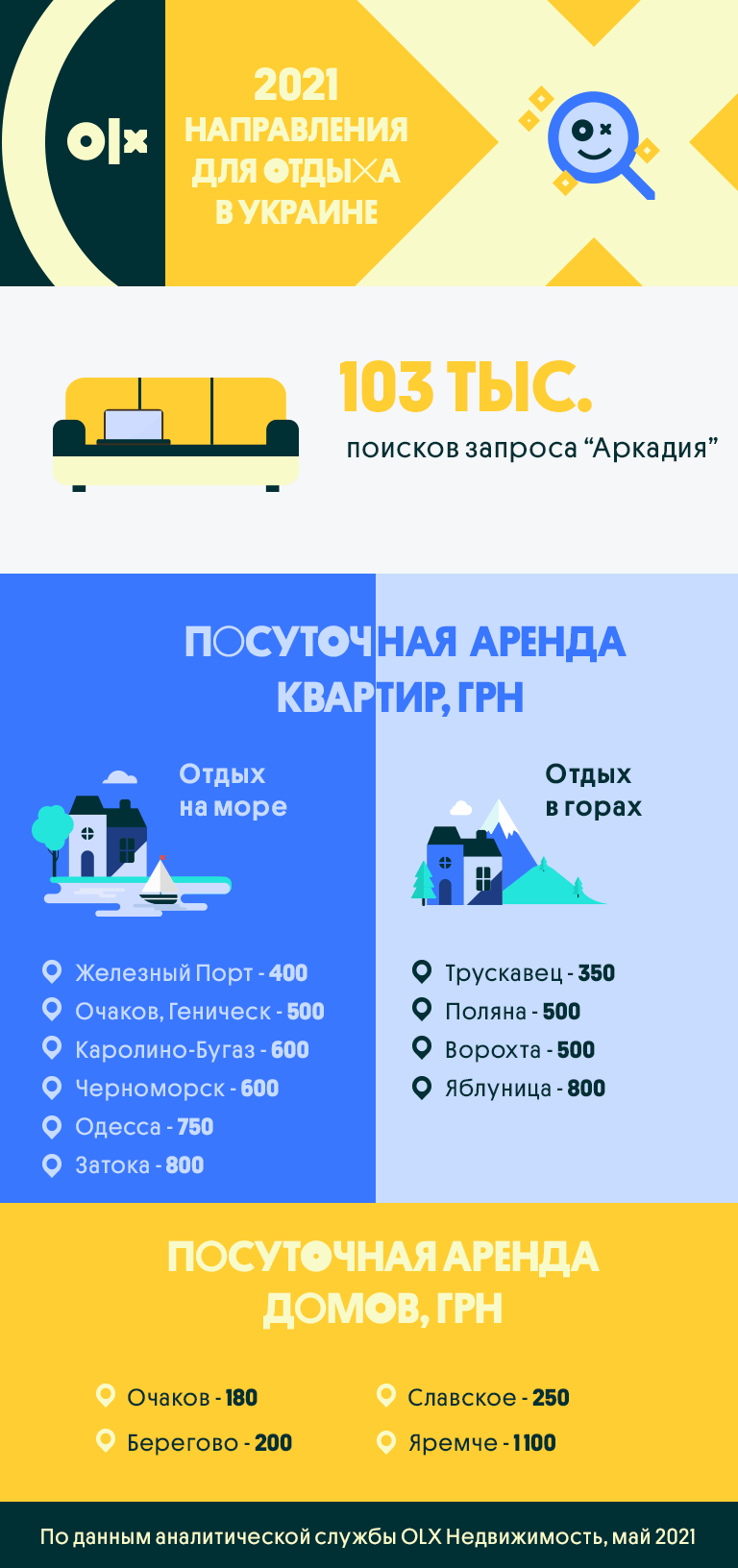Закарпатье, Одесская и Запорожская области: самые популярные направления для отдыха в 2021 году среди украинцев