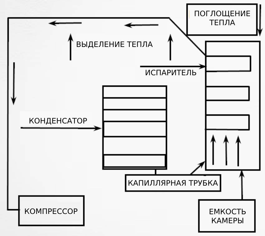 Почему у холодильника нагреваются боковые стенки снаружи. Холодильник нагревается по бокам. Принцип работы холодильника. Нагревается перегородка между холодильной и морозильной камерой. Холодильник нагревается.