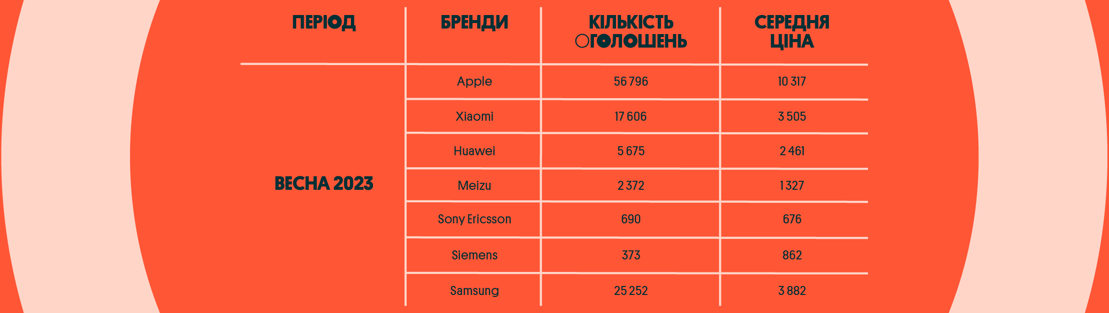 Статистика брендів мобільних телефонів