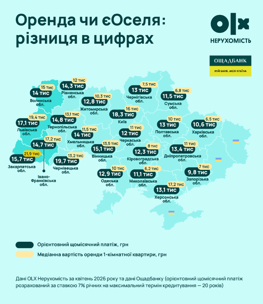 Оренда чи єОселя різниця у цифрах